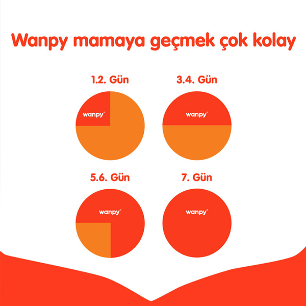 Wanpy Tahılsız Kuzulu Yavru Köpek Maması 1,5 kg